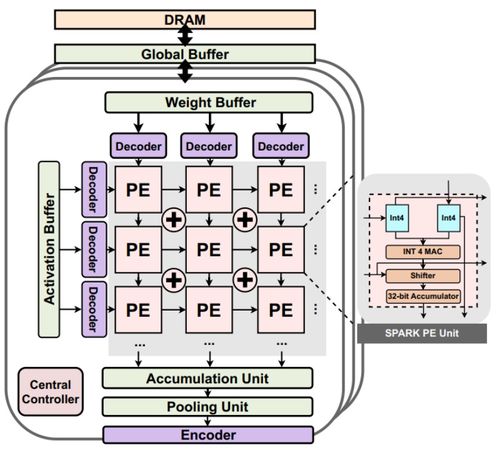 深度網(wǎng)絡(luò)數(shù)據(jù)編碼新突破 上交大Spark榮登計算機體系結(jié)構(gòu)頂會