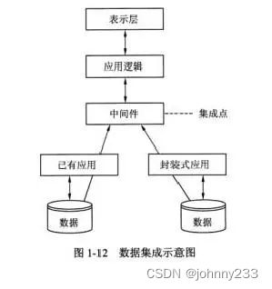 軟考高級系統架構師視角下的企業應用集成(EAI)與計算機系統集成及維護